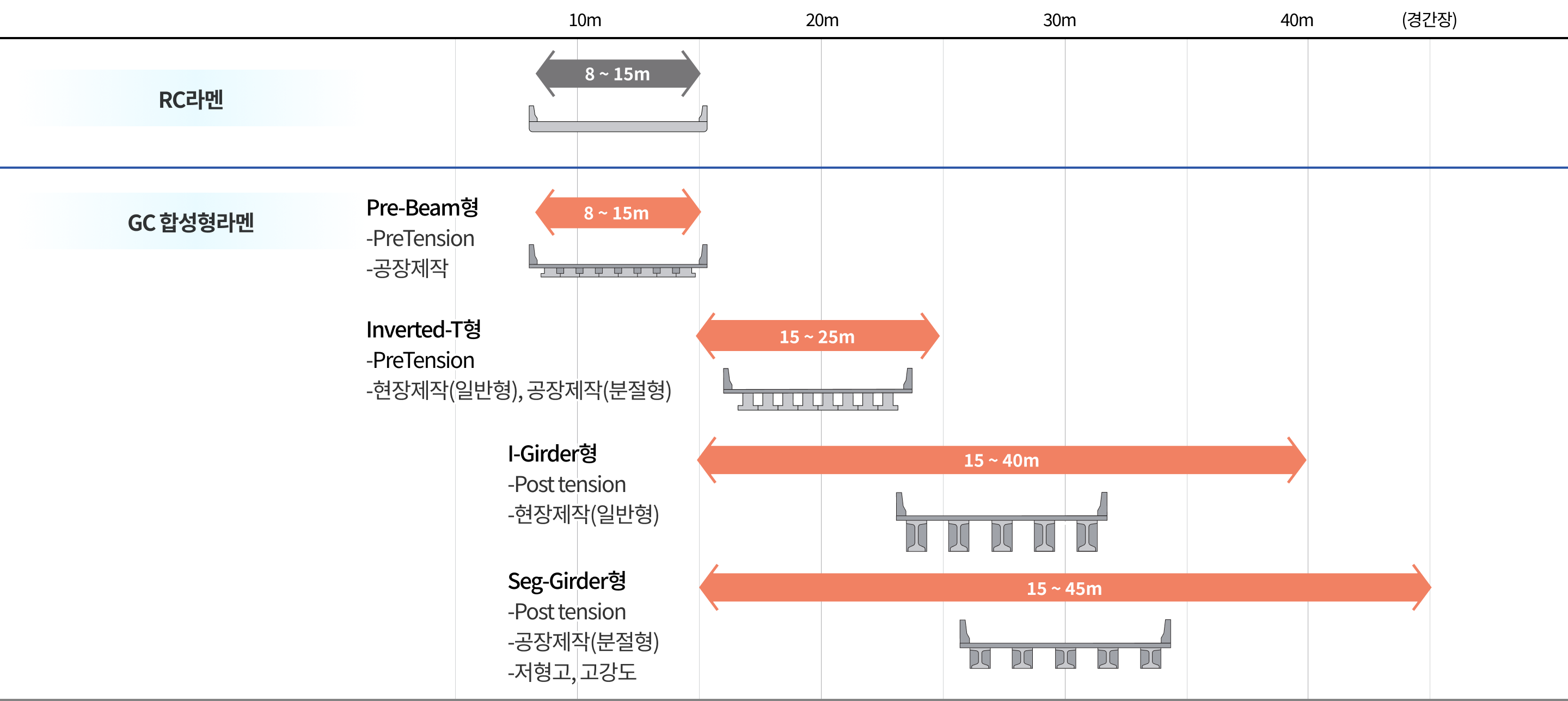 경간장별 GC 라멘 적용 단면