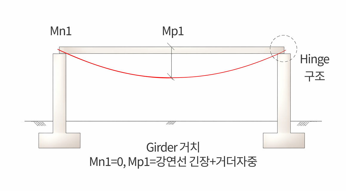 거더 가설