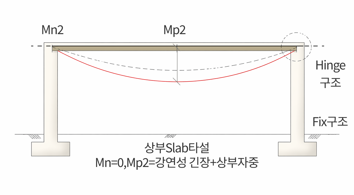 슬래브, 우각부 시공