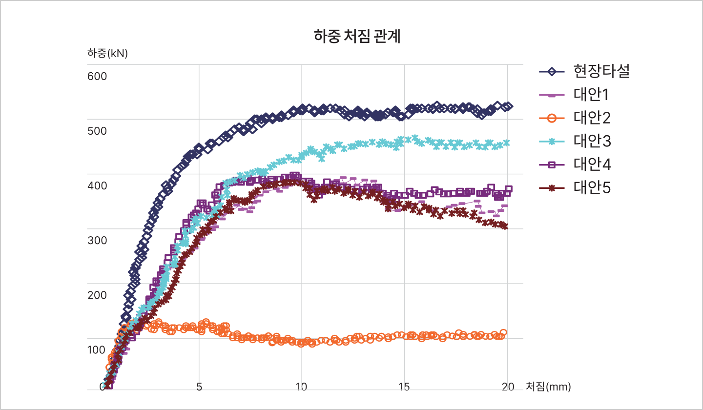 하중 처짐 관계 그래프