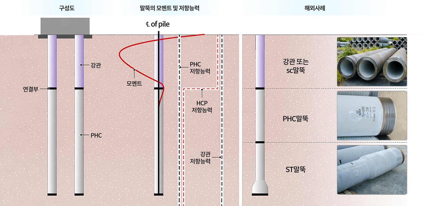 복합말뚝 HCP 공법 개요