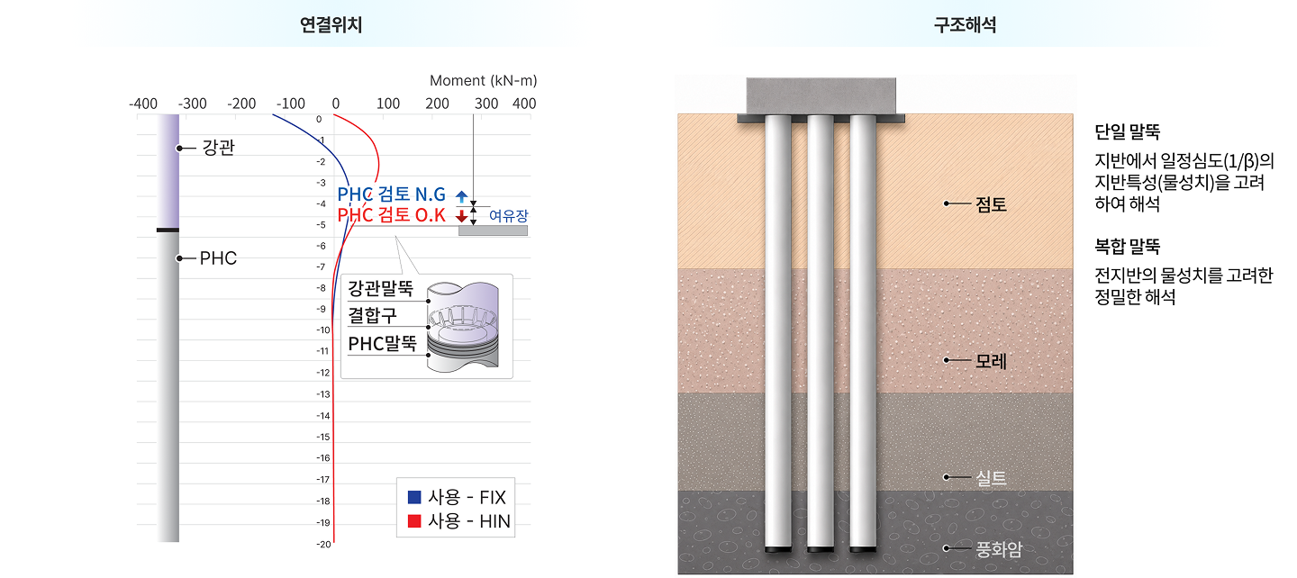 복합말뚝 HCP 구조해석
