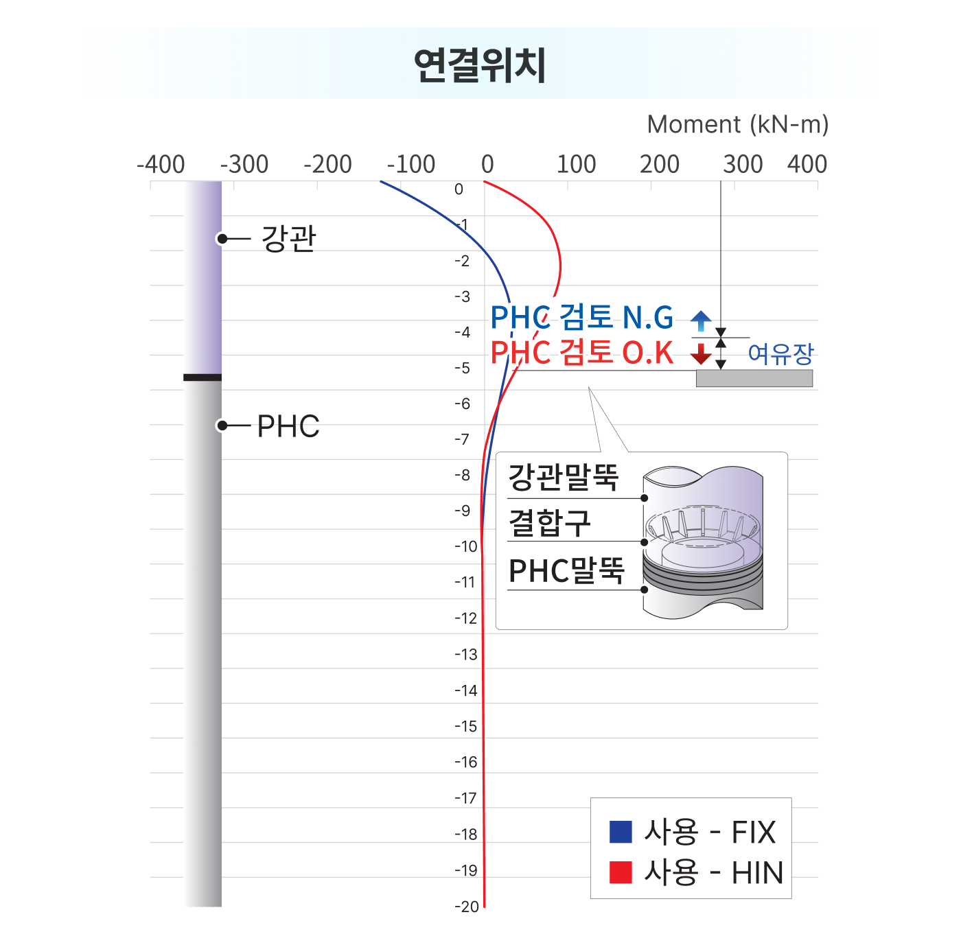 복합말뚝 HCP 구조해석 연결위치